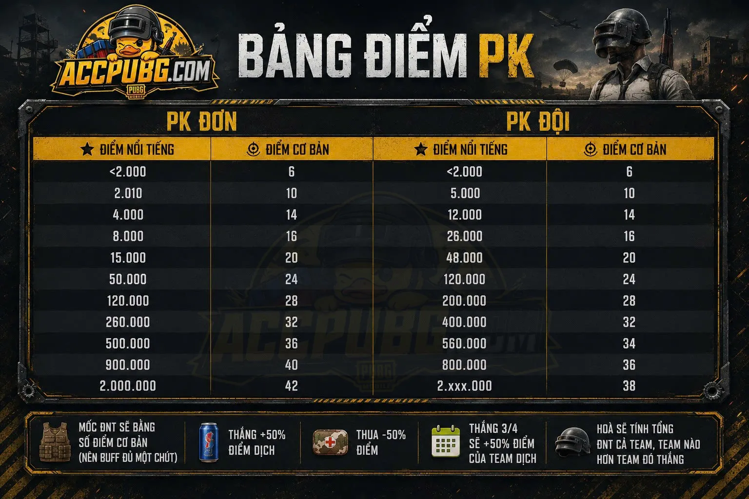 Bảng Điểm PK Độ Nổi Tiếng PUBG Mobile 2026 - Cách Tính Điểm Đơn & Đội
